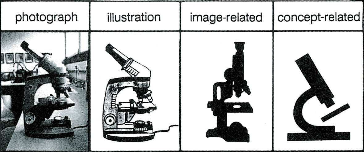 [写真] 視覚イメージ情報の抽象性（Wileman, 1993）
