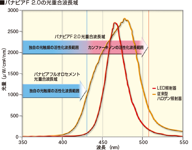 パナビアF 2.0の光重合波長域のグラフ