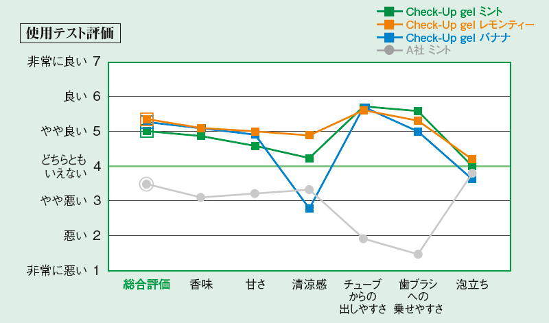 [グラフ] Check-Up gel使用テスト結果