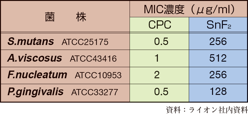 [図] CPCとSnF2の抗菌力比較