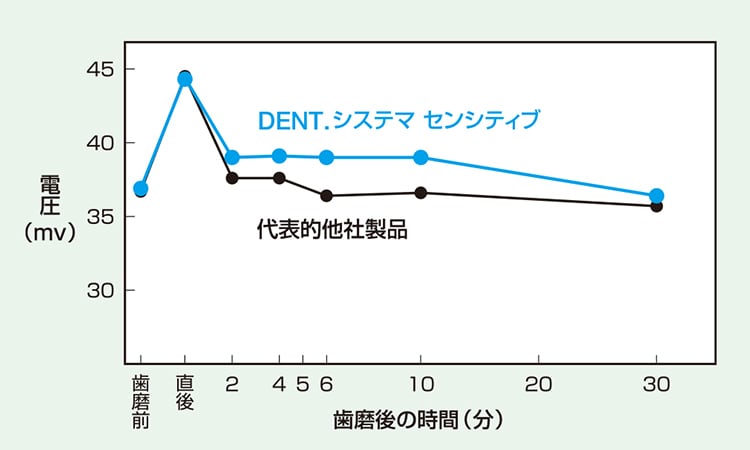 電気歯髄診断器による刺激閾値の測定 測定値：歯磨剤使用前後の刺激を感じる電圧（閾値）