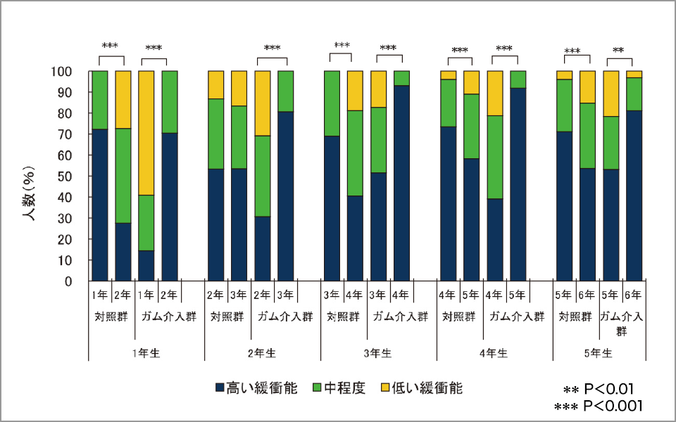 図2 POs‑Ca配合ガム咀嚼群と対照群の1年間の唾液緩衝能の比較