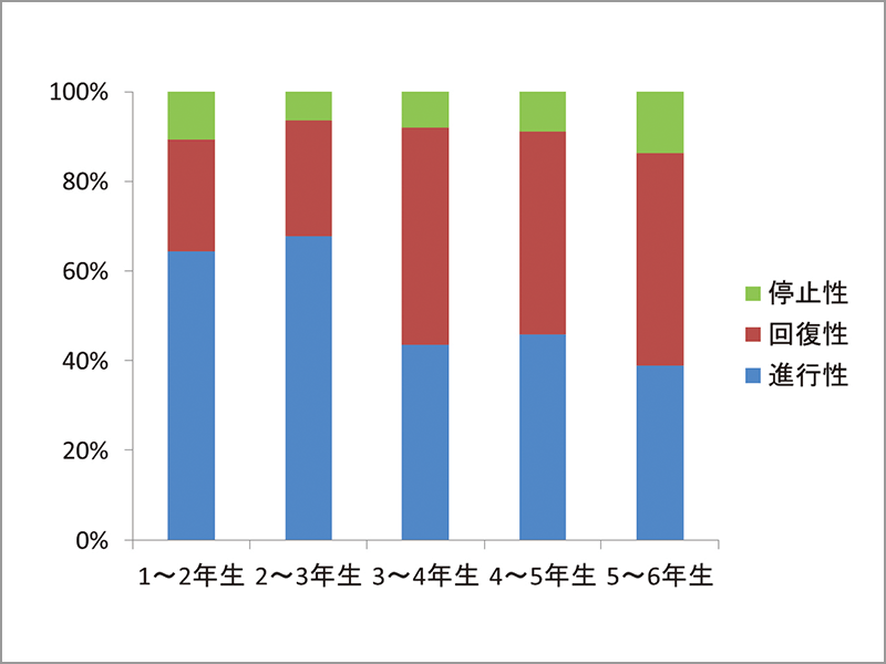図6 学年別1年間のPOs‑Caガム咀嚼後の初期う蝕活動性の評価結果