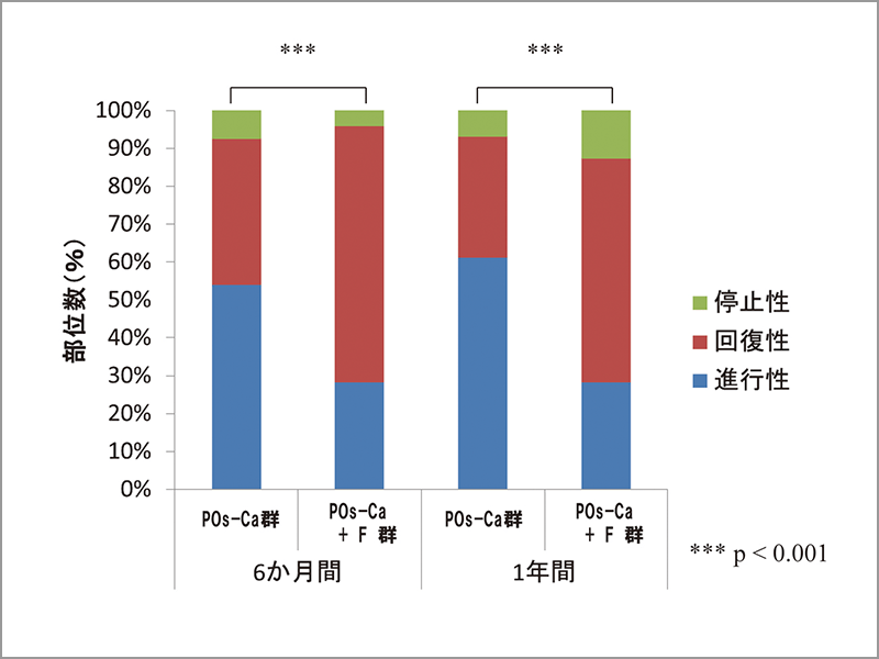 図8 POs‑Ca, POs‑Ca+Fガム咀嚼による1年間の初期う蝕活動性の変化