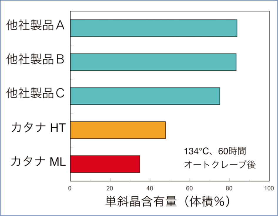 図5　オートクレーブ処理（134℃、60時間）後の高透光性ジルコニアの単斜晶含有量。カタナHTおよびMLとも、他社競合製品に比較して単斜晶含有量が少なく、低温劣化に対する優れた耐久性を示した。(IADR-APR, AbstractNo.0-12, August 21, 2013, Bangkok, Thailand）