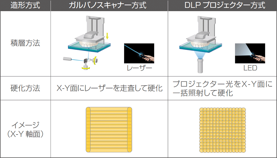 ガルバノスキャナーとDLPプロジェクターの特徴