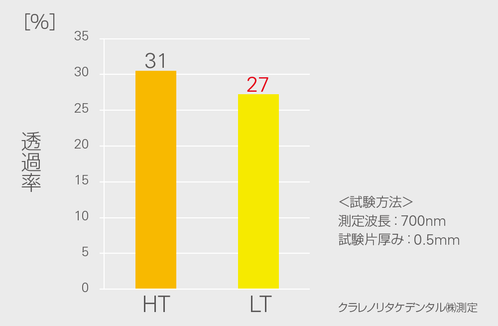 HTとLTの透過率の比較