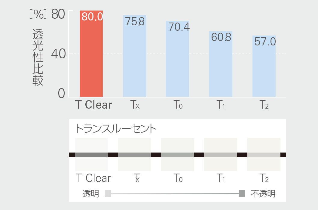 T-Clearと従来のトランスルーセント群の透光性の違い