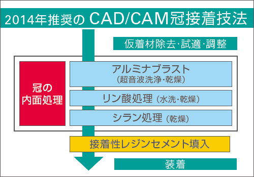 [図] 保険診療におけるCAD/CAM冠の診療方針2014