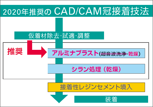 [図] CAD/CAM冠の接着技法