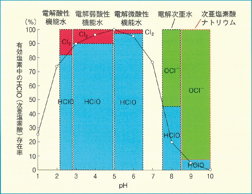[グラフ] 電解酸性機能水と次亜塩素酸ナトリウムにおけるHClO（次亜塩素酸）の存在率の比較